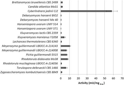 Screening For Yeast Phytase Leads to the Identification of a New Cell-Bound and Secreted Activity in Cyberlindnera jadinii CJ2